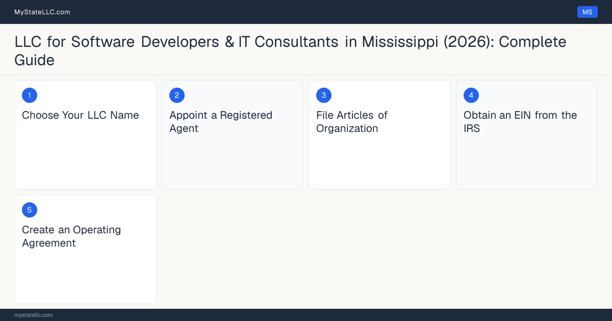 Step diagram for forming a professional LLC for Software Developers & IT Consultants in Mississippi, showing each formation step and the state licensing requirement.