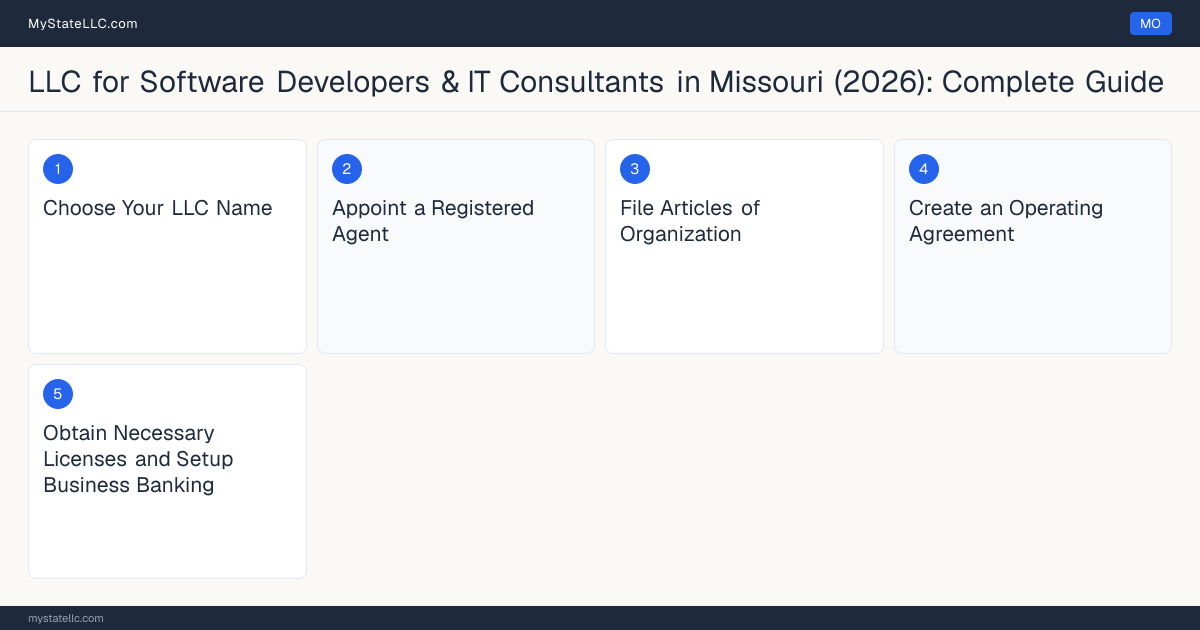 Step diagram for forming a professional LLC for Software Developers & IT Consultants in Missouri, showing each formation step and the state licensing requirement.