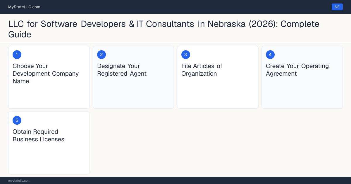 Step diagram for forming a professional LLC for Software Developers & IT Consultants in Nebraska, showing each formation step and the state licensing requirement.