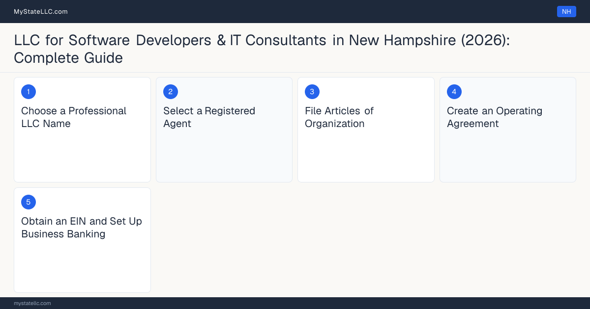 Step diagram for forming a professional LLC for Software Developers & IT Consultants in New Hampshire, showing each formation step and the state licensing requirement.