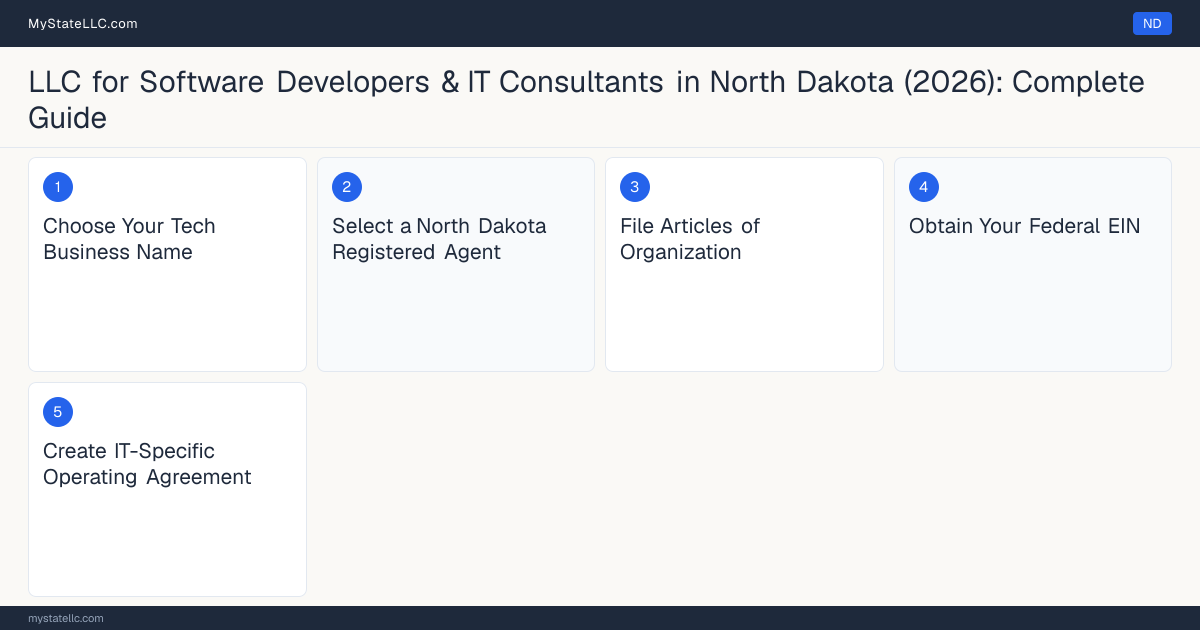 Step diagram for forming a professional LLC for Software Developers & IT Consultants in North Dakota, showing each formation step and the state licensing requirement.