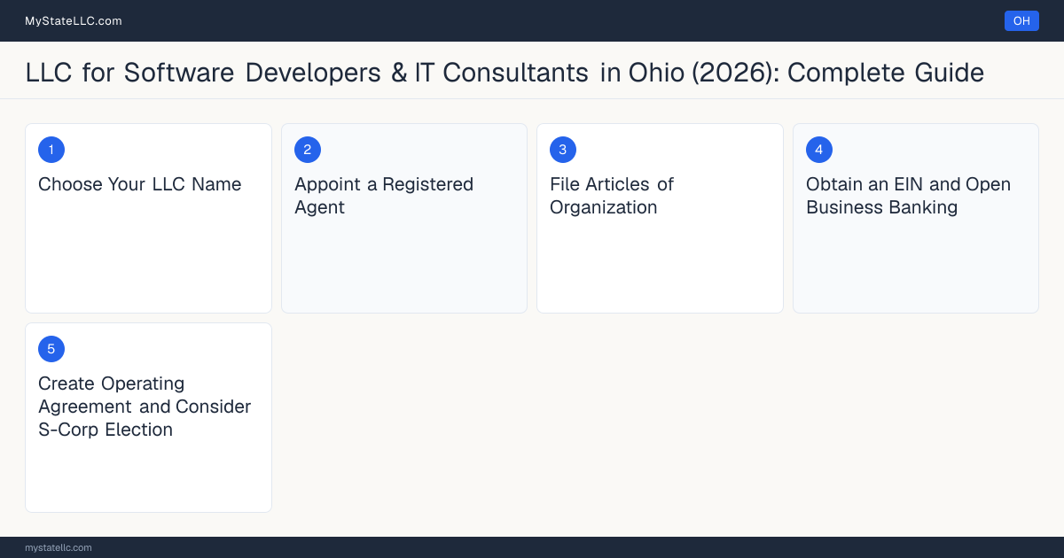 Step diagram for forming a professional LLC for Software Developers & IT Consultants in Ohio, showing each formation step and the state licensing requirement.