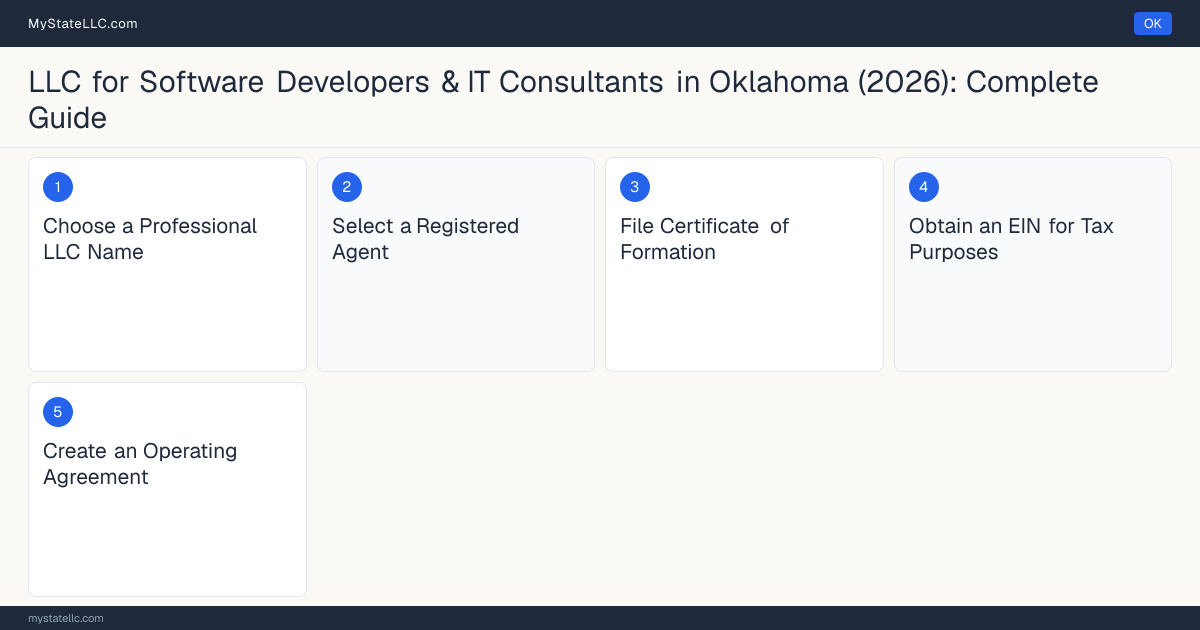 Step diagram for forming a professional LLC for Software Developers & IT Consultants in Oklahoma, showing each formation step and the state licensing requirement.