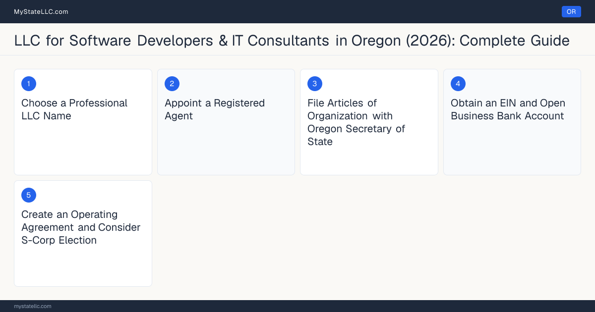 Step diagram for forming a professional LLC for Software Developers & IT Consultants in Oregon, showing each formation step and the state licensing requirement.