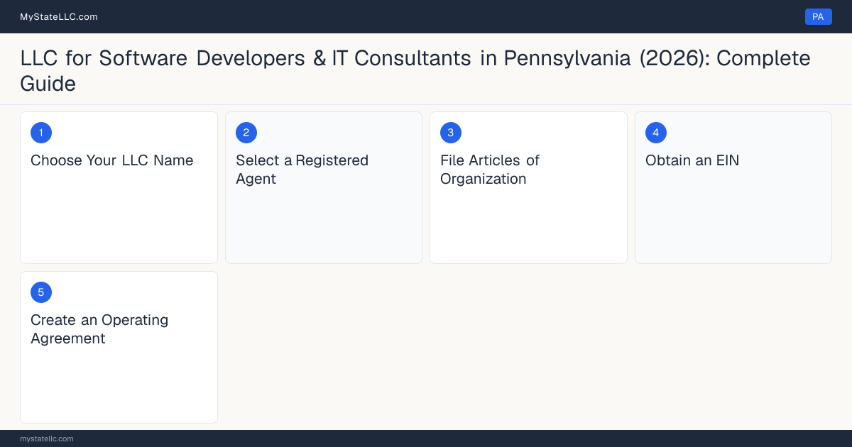 Step diagram for forming a professional LLC for Software Developers & IT Consultants in Pennsylvania, showing each formation step and the state licensing requirement.