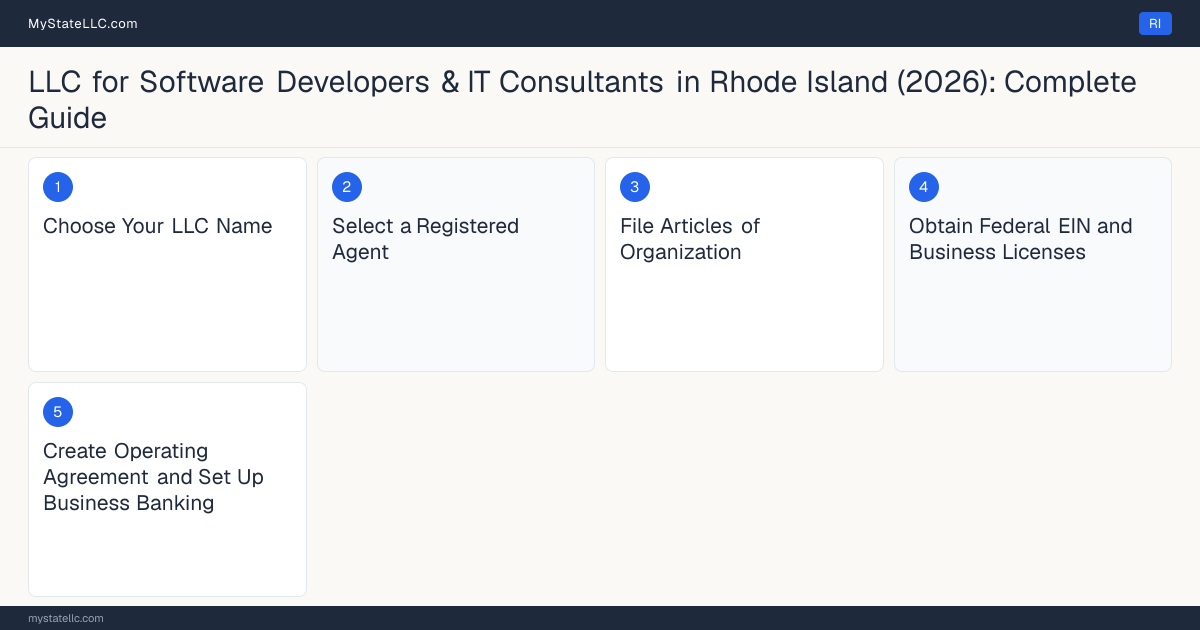 Step diagram for forming a professional LLC for Software Developers & IT Consultants in Rhode Island, showing each formation step and the state licensing requirement.