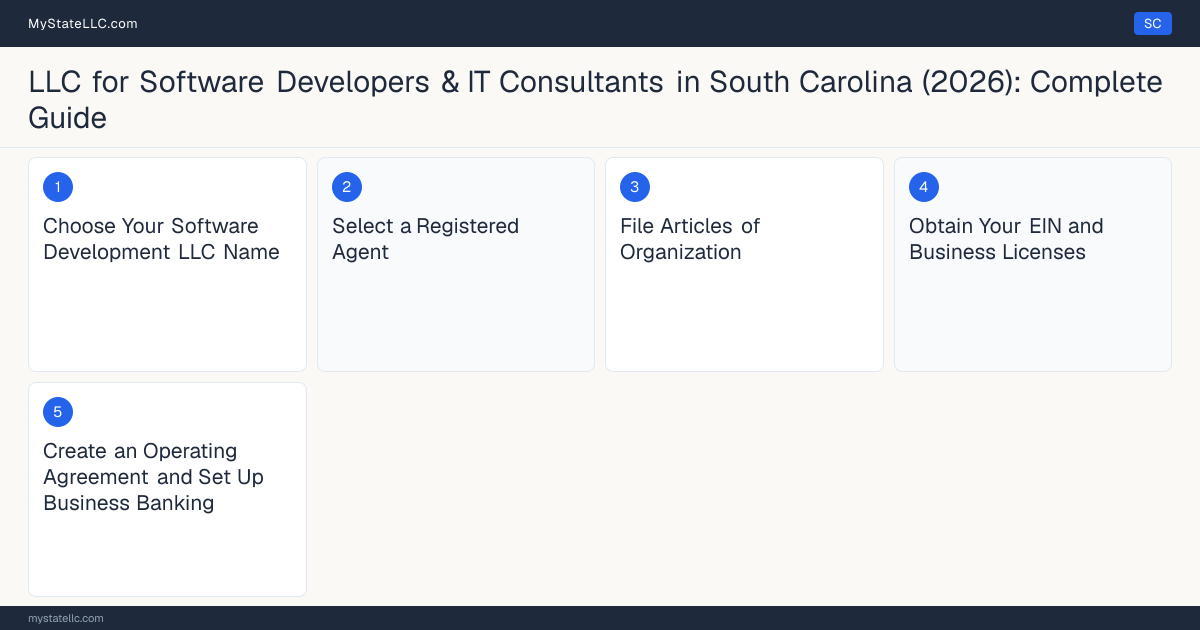 Step diagram for forming a professional LLC for Software Developers & IT Consultants in South Carolina, showing each formation step and the state licensing requirement.
