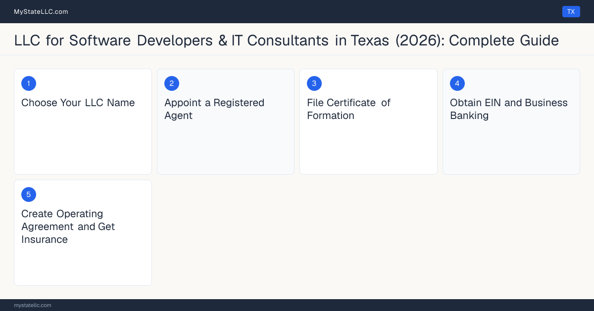 Step diagram for forming a professional LLC for Software Developers & IT Consultants in Texas, showing each formation step and the state licensing requirement.