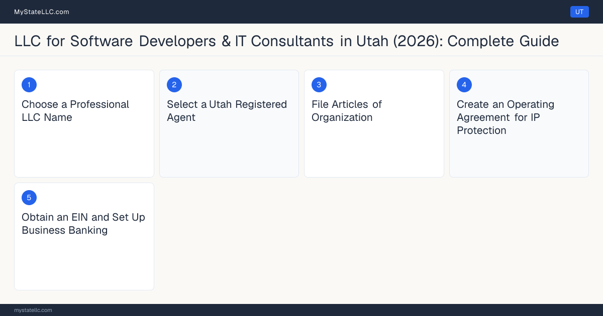 Step diagram for forming a professional LLC for Software Developers & IT Consultants in Utah, showing each formation step and the state licensing requirement.