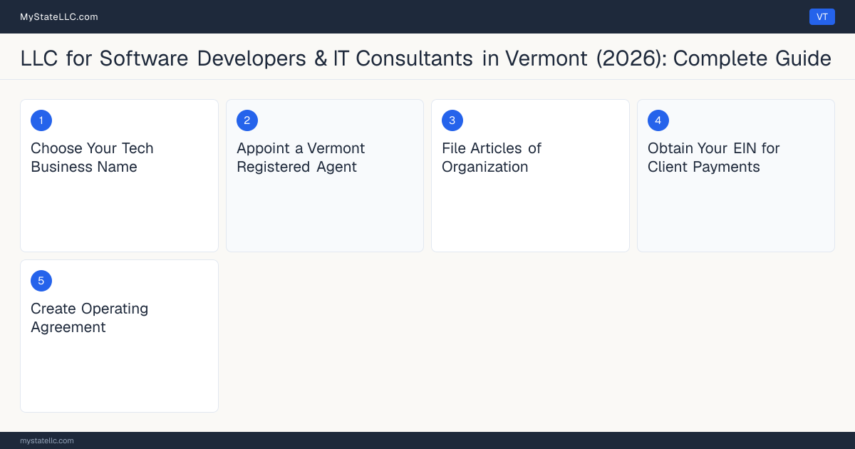 Step diagram for forming a professional LLC for Software Developers & IT Consultants in Vermont, showing each formation step and the state licensing requirement.