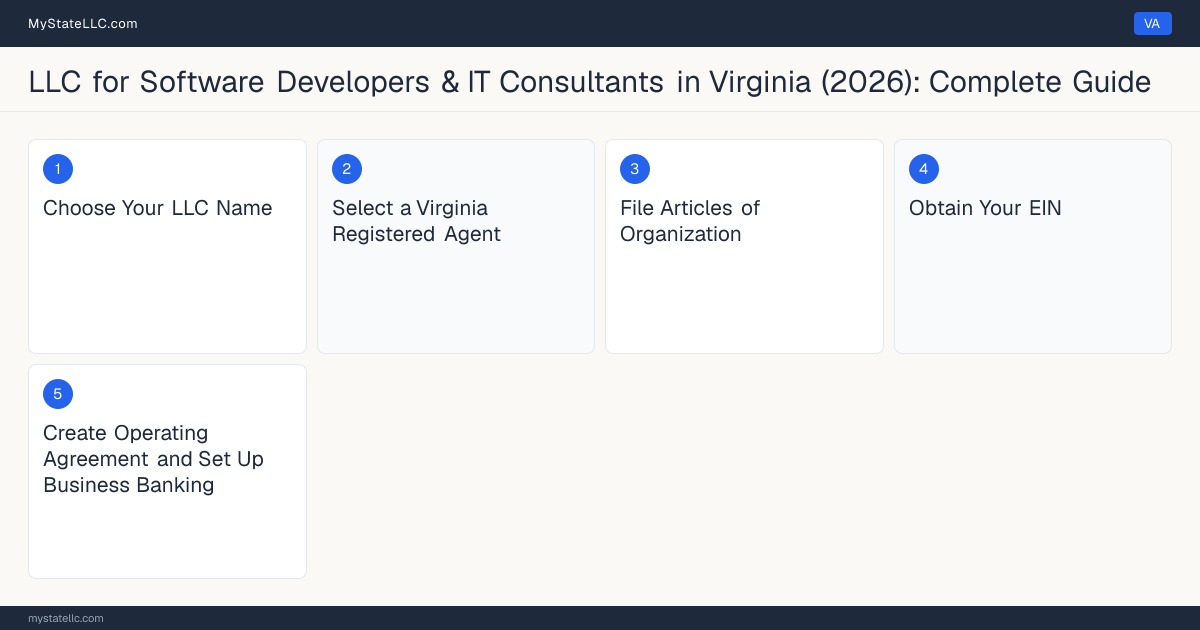 Step diagram for forming a professional LLC for Software Developers & IT Consultants in Virginia, showing each formation step and the state licensing requirement.