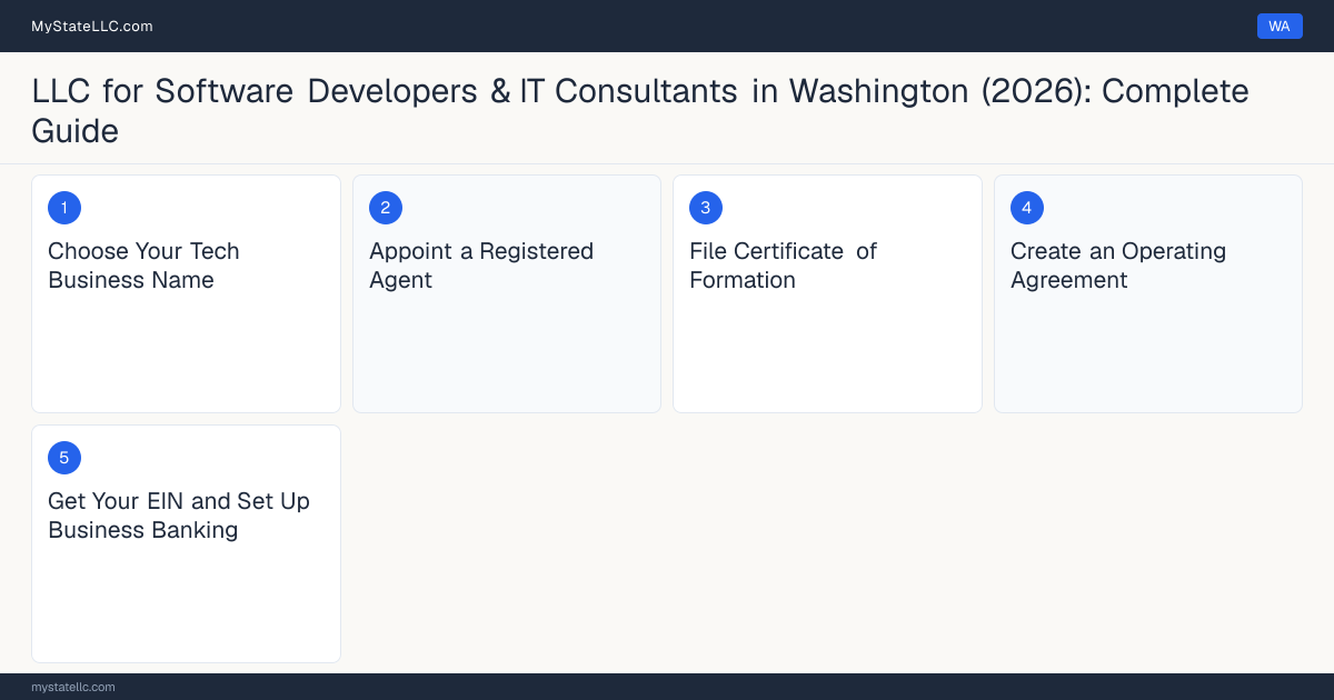 Step diagram for forming a professional LLC for Software Developers & IT Consultants in Washington, showing each formation step and the state licensing requirement.