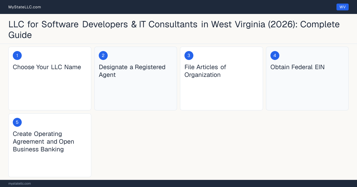Step diagram for forming a professional LLC for Software Developers & IT Consultants in West Virginia, showing each formation step and the state licensing requirement.