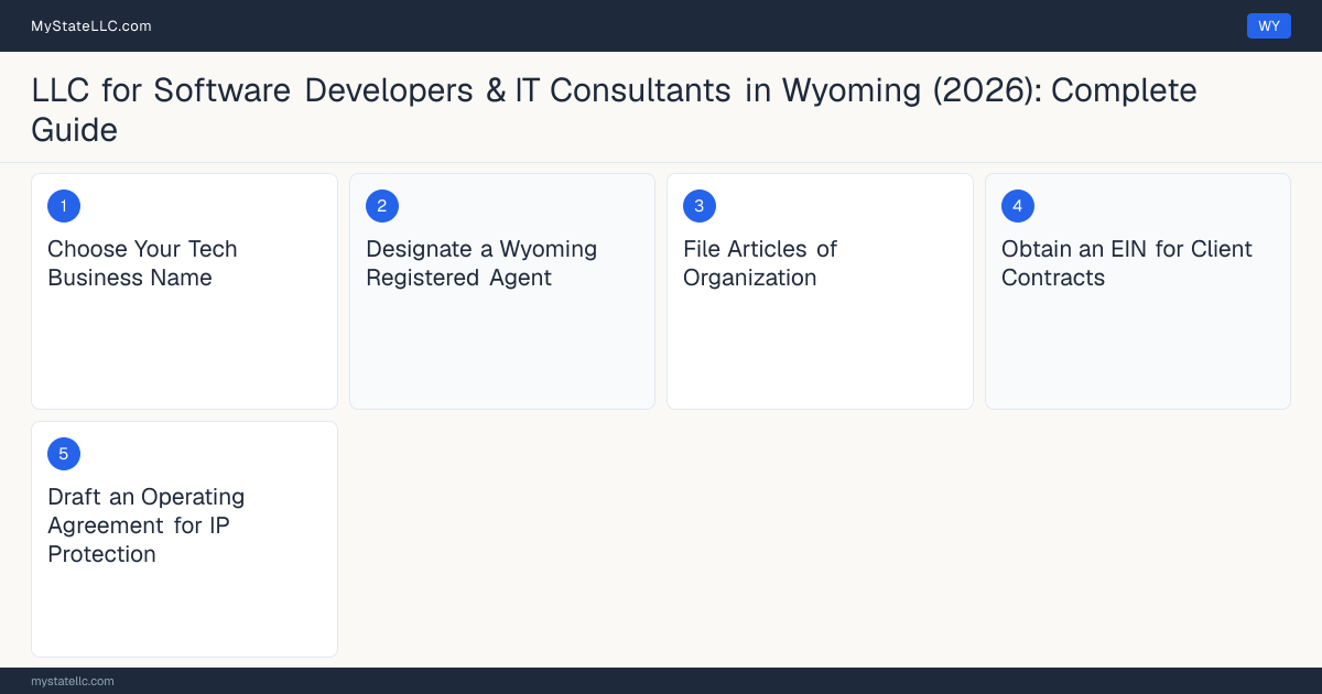 Step diagram for forming a professional LLC for Software Developers & IT Consultants in Wyoming, showing each formation step and the state licensing requirement.