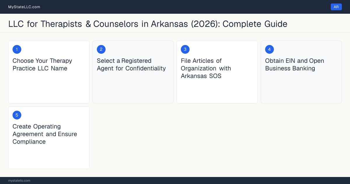 Step diagram for forming a professional LLC for Therapists & Counselors in Arkansas, showing each formation step and the Licensed Professional Counselor (LPC) the state requires first.