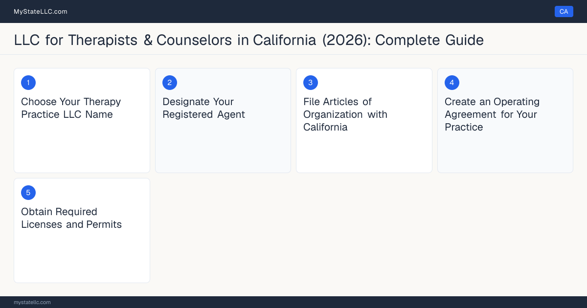 Step diagram for forming a professional LLC for Therapists & Counselors in California, showing each formation step and the Licensed Professional Clinical Counselor (LPCC) the state requires first.