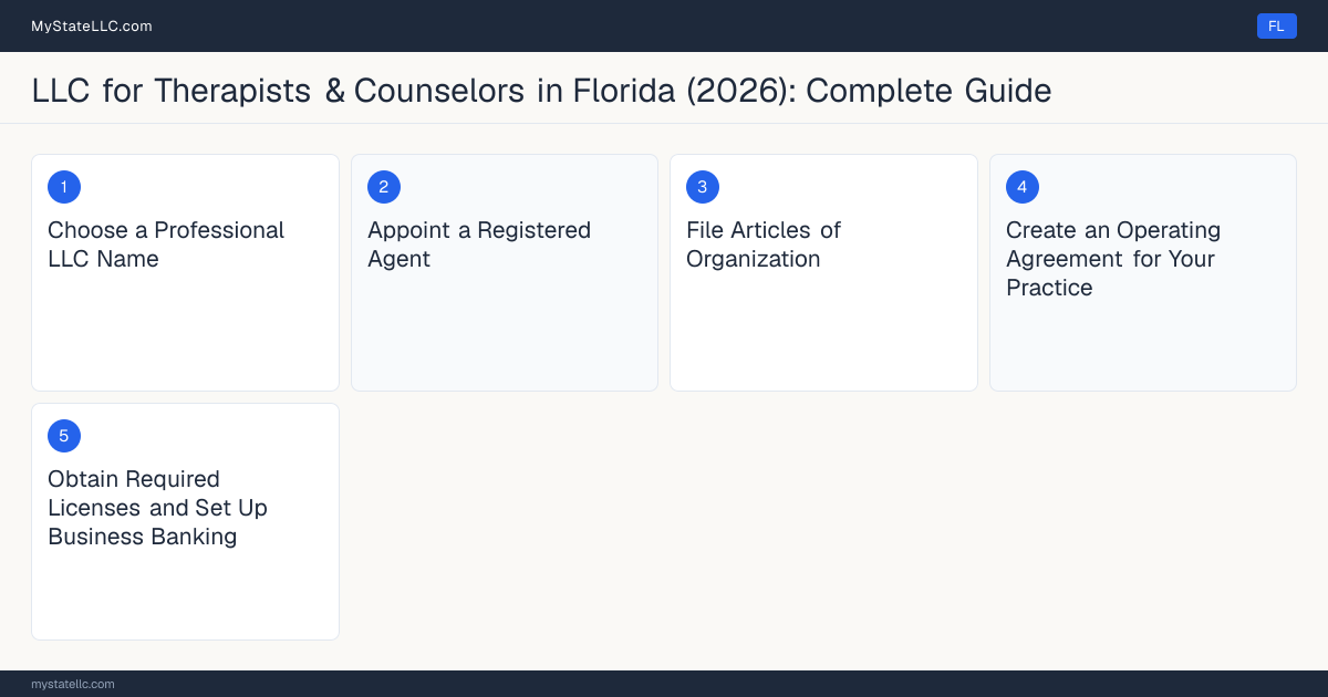 Step diagram for forming a professional LLC for Therapists & Counselors in Florida, showing each formation step and the Licensed Mental Health Counselor (LMHC) the state requires first.