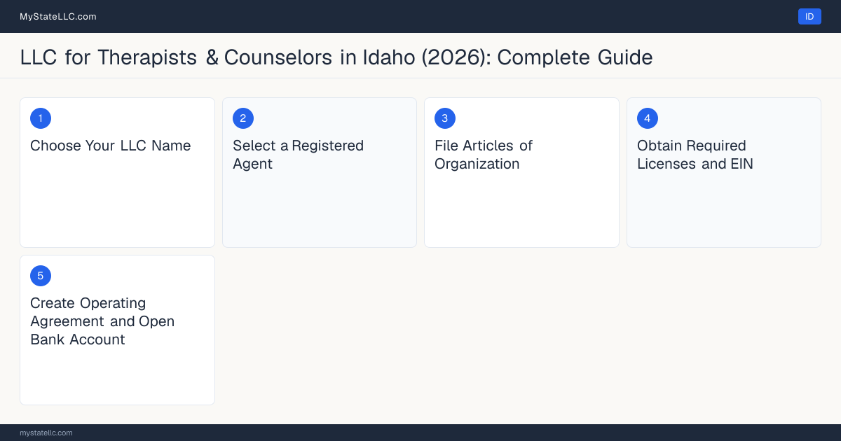 Step diagram for forming a professional LLC for Therapists & Counselors in Idaho, showing each formation step and the Licensed Professional Counselor (LPC) the state requires first.