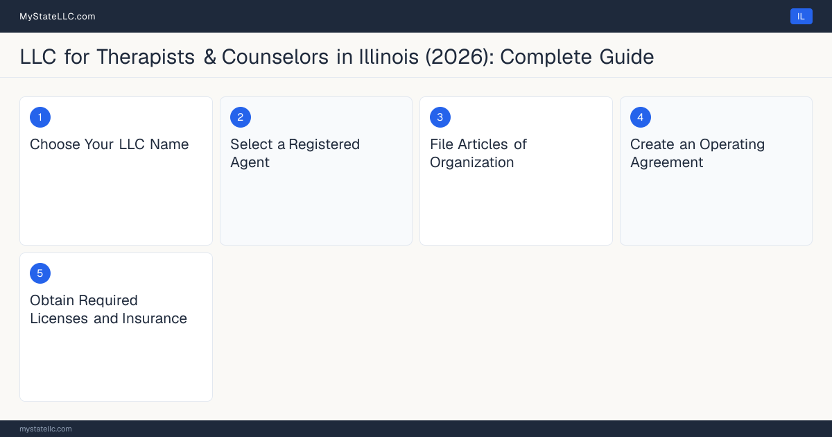 Step diagram for forming a professional LLC for Therapists & Counselors in Illinois, showing each formation step and the Licensed Professional Counselor (LPC) or Licensed Clin… the state requires first.