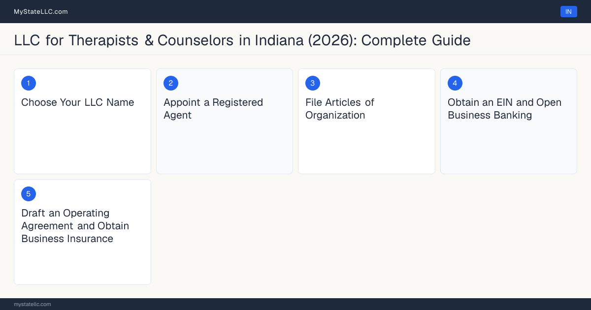 Step diagram for forming a professional LLC for Therapists & Counselors in Indiana, showing each formation step and the Licensed Mental Health Counselor (LMHC) the state requires first.
