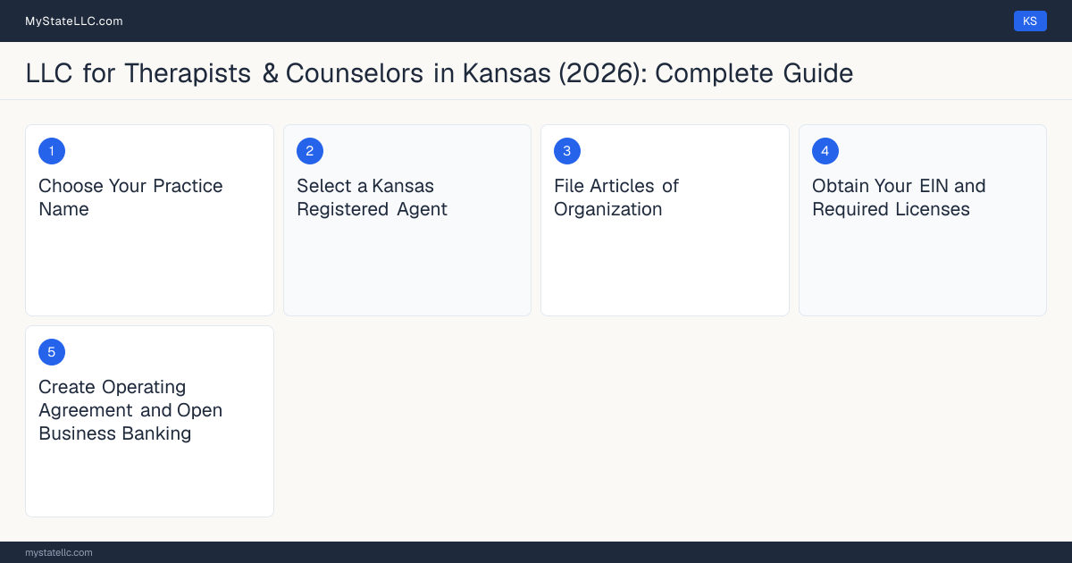Step diagram for forming a professional LLC for Therapists & Counselors in Kansas, showing each formation step and the Licensed Professional Counselor (LPC) the state requires first.