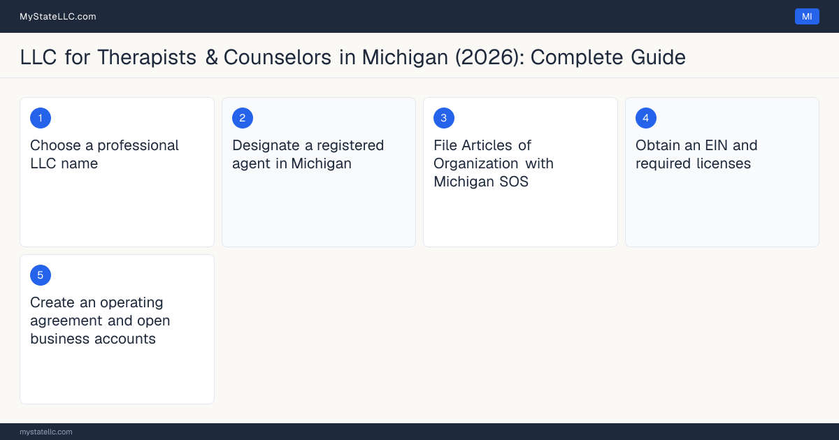 Step diagram for forming a professional LLC for Therapists & Counselors in Michigan, showing each formation step and the Licensed Professional Counselor (LPC) the state requires first.