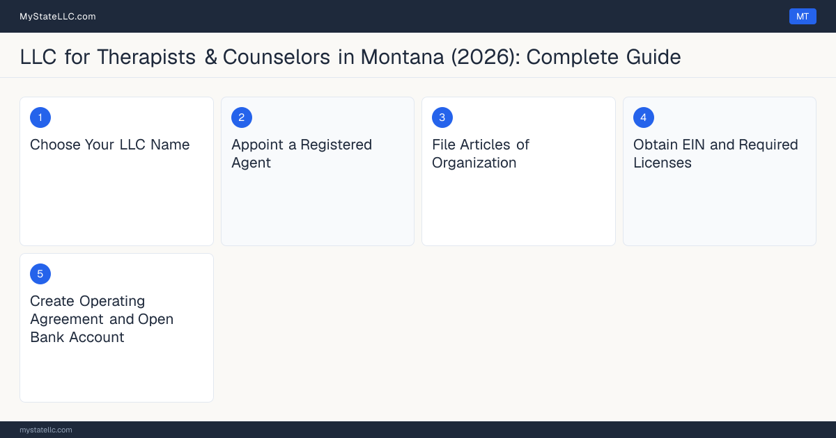 Step diagram for forming a professional LLC for Therapists & Counselors in Montana, showing each formation step and the Licensed Clinical Professional Counselor (LCPC) or Lic… the state requires first.