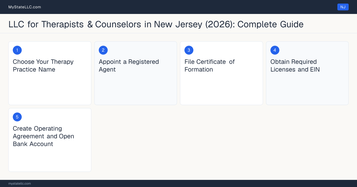 Step diagram for forming a professional LLC for Therapists & Counselors in New Jersey, showing each formation step and the Licensed Professional Counselor (LPC) or Licensed Marr… the state requires first.