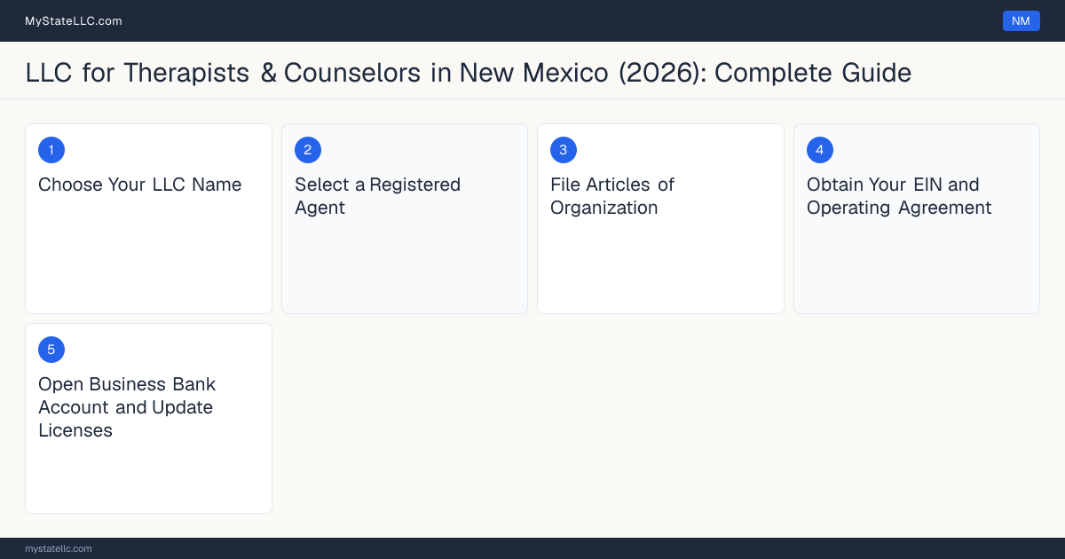 Step diagram for forming a professional LLC for Therapists & Counselors in New Mexico, showing each formation step and the Licensed Professional Clinical Counselor (LPCC) or Lic… the state requires first.