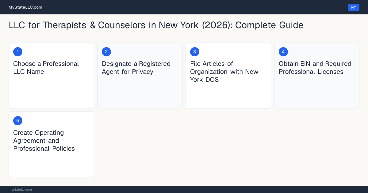 Step diagram for forming a professional LLC for Therapists & Counselors in New York, showing each formation step and the Licensed Mental Health Counselor (LMHC) or Licensed Ma… the state requires first.