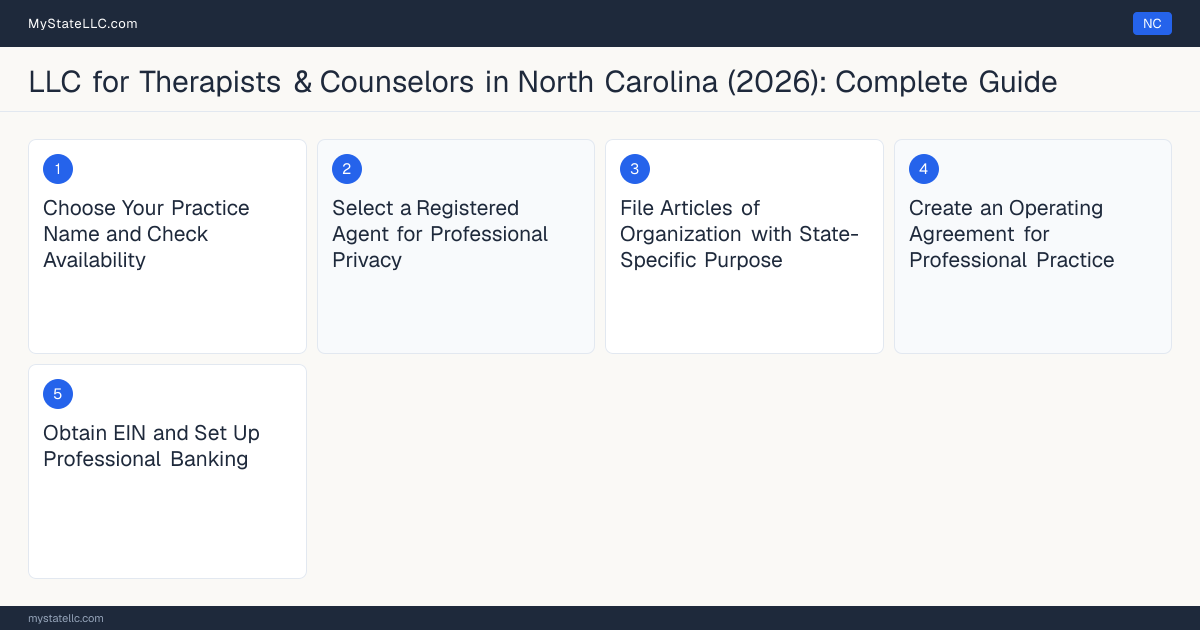 Step diagram for forming a professional LLC for Therapists & Counselors in North Carolina, showing each formation step and the Licensed Clinical Mental Health Counselor (LCMHC) the state requires first.