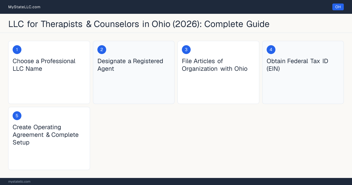 Step diagram for forming a professional LLC for Therapists & Counselors in Ohio, showing each formation step and the Licensed Professional Clinical Counselor (LPCC) or Lic… the state requires first.