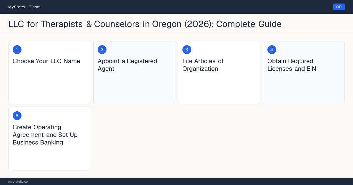 Step diagram for forming a professional LLC for Therapists & Counselors in Oregon, showing each formation step and the Licensed Professional Counselor (LPC) or Licensed Marr… the state requires first.