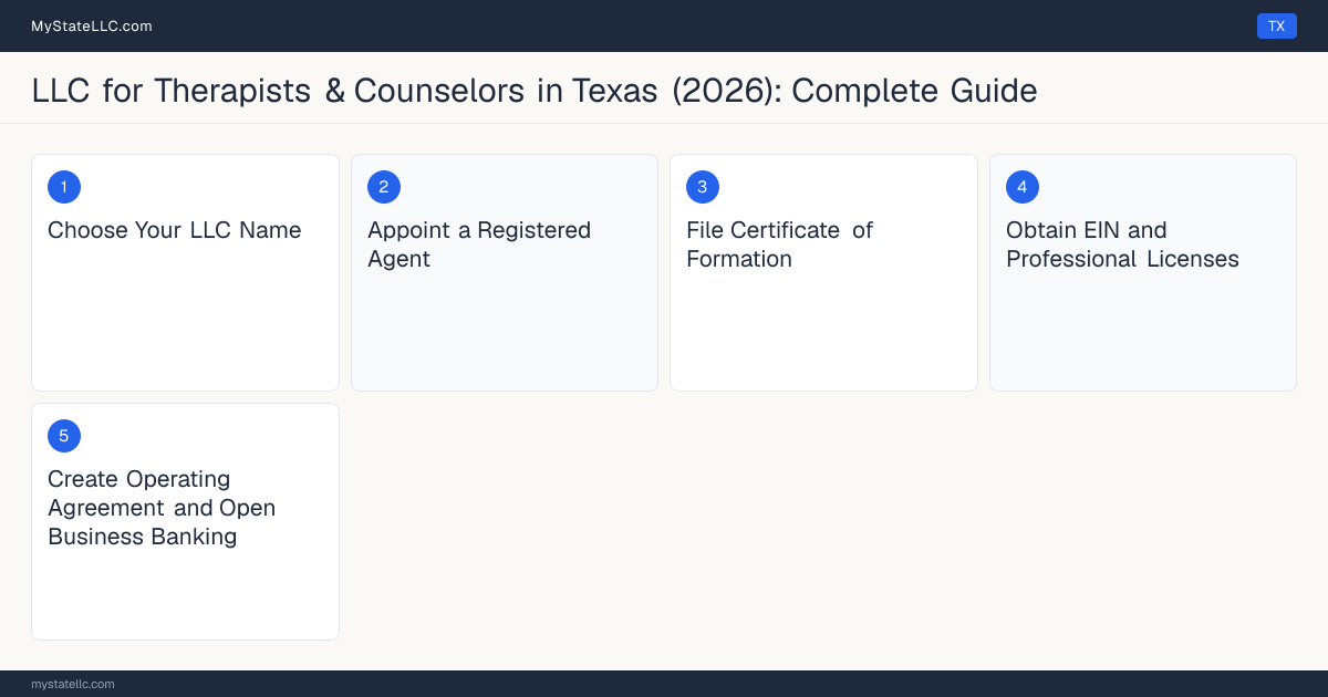 Step diagram for forming a professional LLC for Therapists & Counselors in Texas, showing each formation step and the Licensed Professional Counselor (LPC) the state requires first.