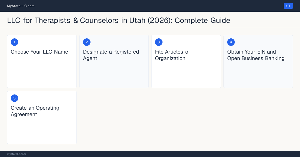 Step diagram for forming a professional LLC for Therapists & Counselors in Utah, showing each formation step and the Licensed Clinical Mental Health Counselor (LCMHC) or L… the state requires first.