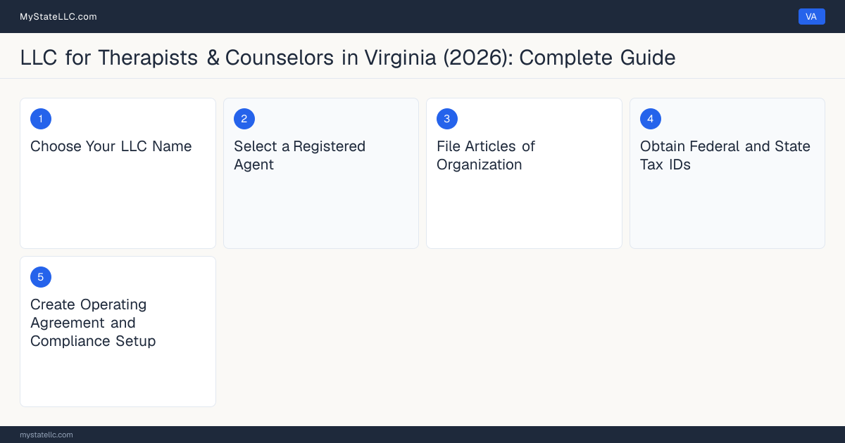 Step diagram for forming a professional LLC for Therapists & Counselors in Virginia, showing each formation step and the Licensed Professional Counselor (LPC) or Licensed Marr… the state requires first.
