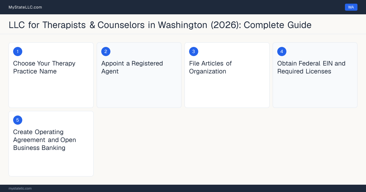 Step diagram for forming a professional LLC for Therapists & Counselors in Washington, showing each formation step and the Licensed Mental Health Counselor (LMHC) or Licensed Ma… the state requires first.