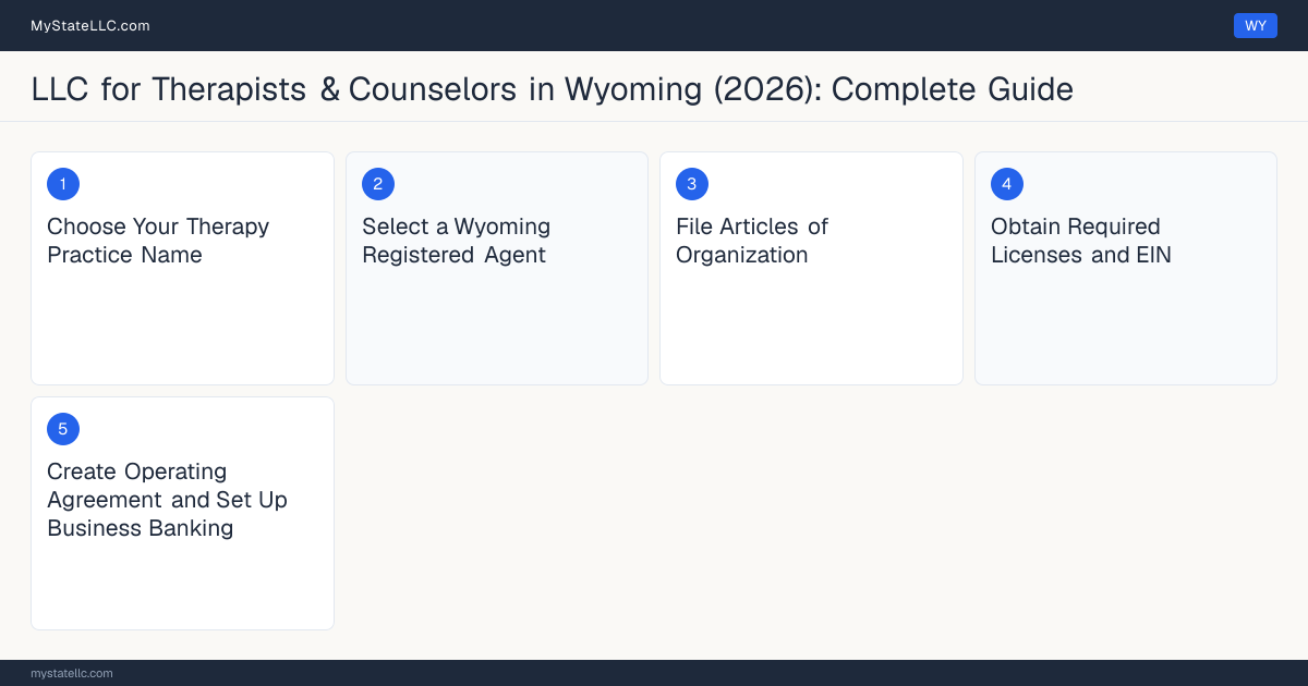 Step diagram for forming a professional LLC for Therapists & Counselors in Wyoming, showing each formation step and the Licensed Professional Counselor (LPC) or Licensed Marr… the state requires first.