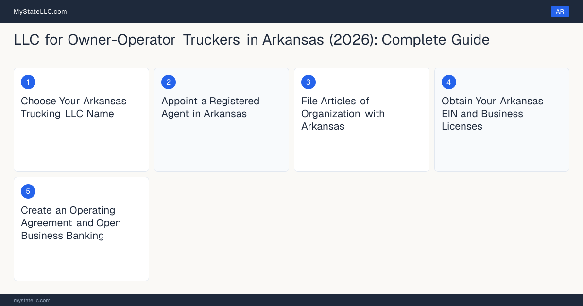 Step diagram for forming a professional LLC for Owner-Operator Truckers in Arkansas, showing each formation step and the Commercial Driver's License (CDL) Class A the state requires first.