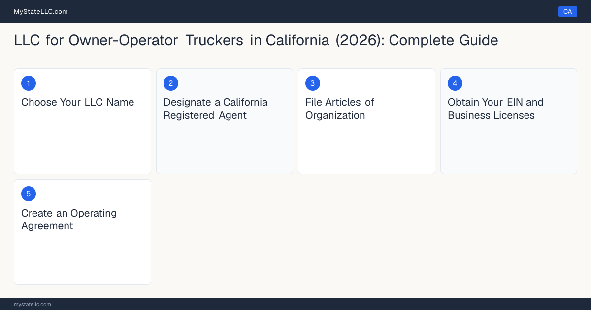 Step diagram for forming a professional LLC for Owner-Operator Truckers in California, showing each formation step and the Commercial Driver's License (CDL) Class A the state requires first.