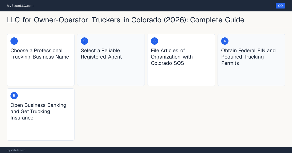 Step diagram for forming a professional LLC for Owner-Operator Truckers in Colorado, showing each formation step and the Commercial Driver's License (CDL) Class A the state requires first.