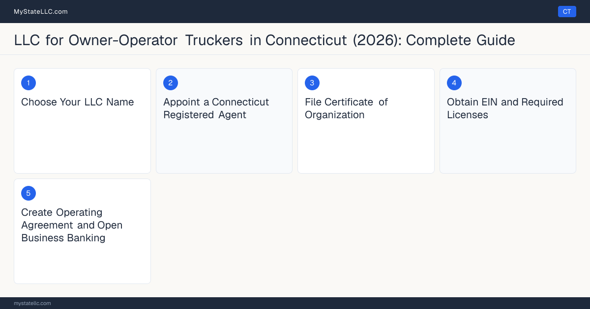 Step diagram for forming a professional LLC for Owner-Operator Truckers in Connecticut, showing each formation step and the Commercial Driver's License (CDL) Class A the state requires first.
