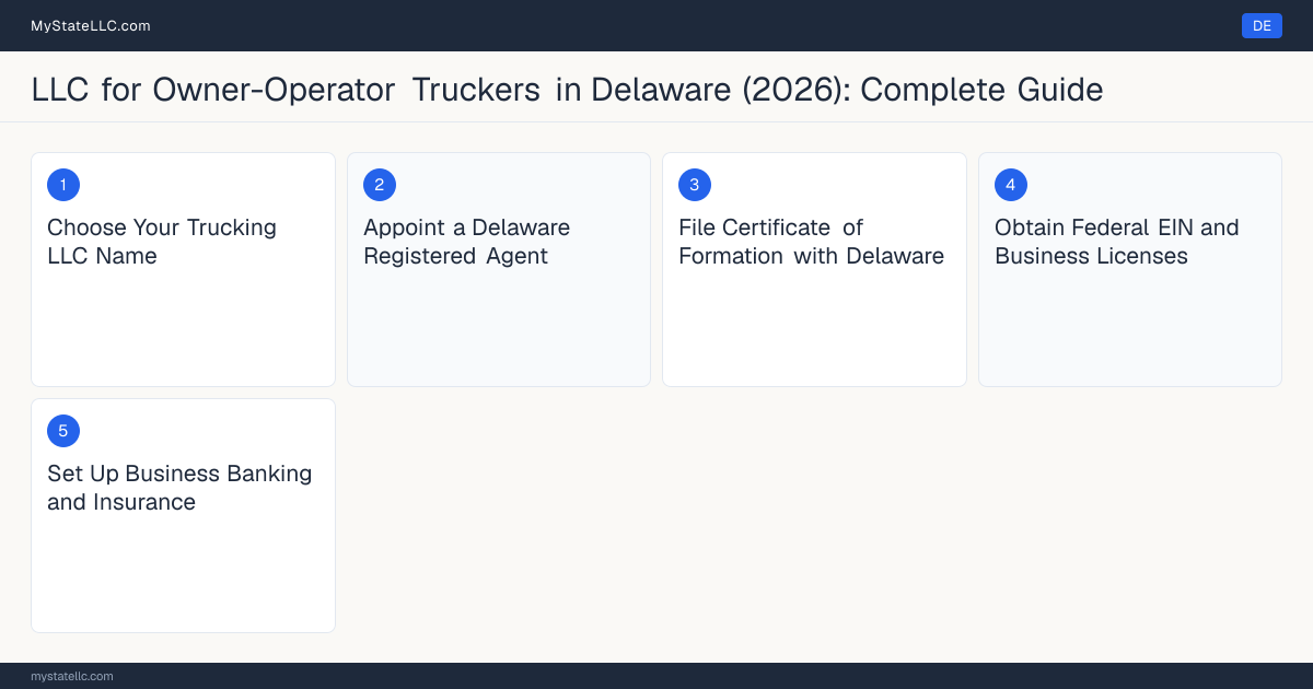 Step diagram for forming a professional LLC for Owner-Operator Truckers in Delaware, showing each formation step and the Commercial Driver's License (CDL) Class A the state requires first.