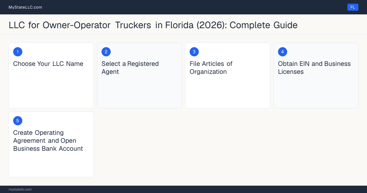Step diagram for forming a professional LLC for Owner-Operator Truckers in Florida, showing each formation step and the Commercial Driver's License (CDL) Class A the state requires first.