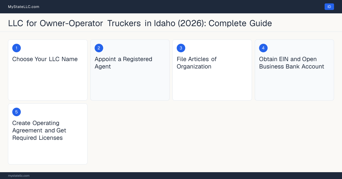 Step diagram for forming a professional LLC for Owner-Operator Truckers in Idaho, showing each formation step and the Commercial Driver's License (CDL) Class A the state requires first.