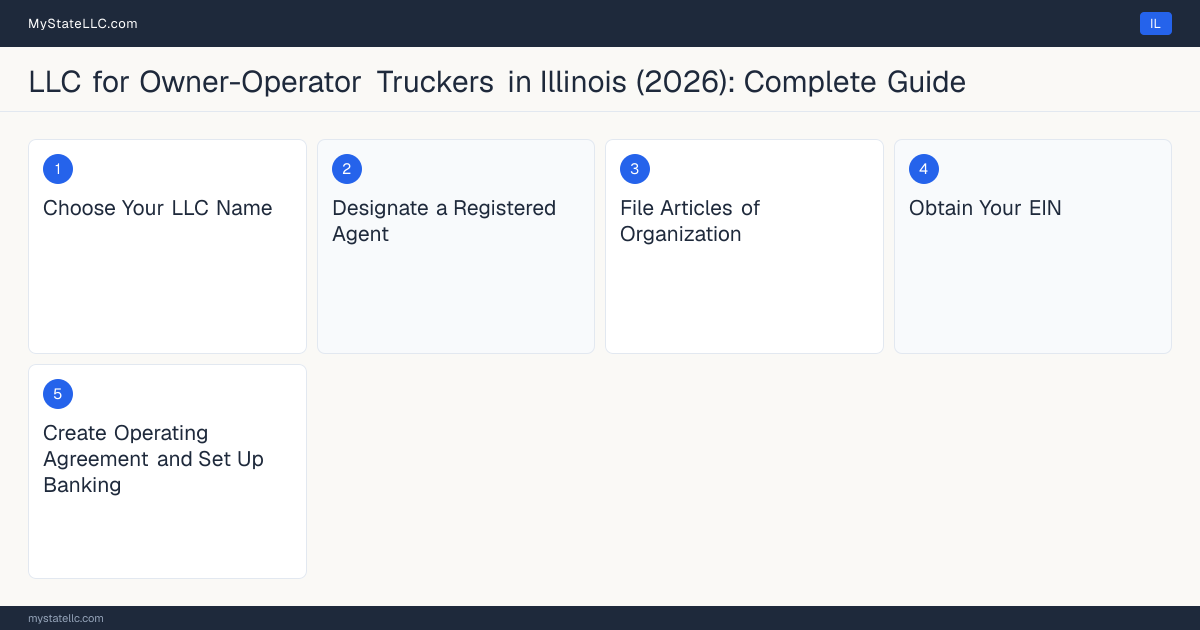 Step diagram for forming a professional LLC for Owner-Operator Truckers in Illinois, showing each formation step and the Commercial Driver's License (CDL) Class A the state requires first.