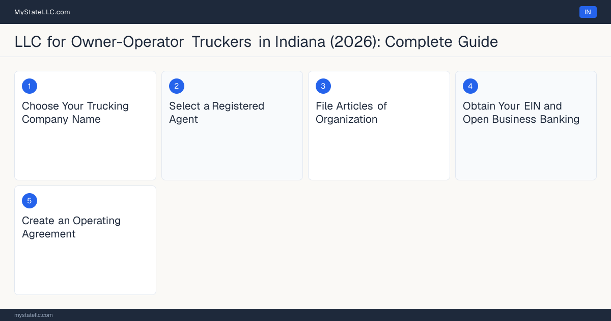 Step diagram for forming a professional LLC for Owner-Operator Truckers in Indiana, showing each formation step and the Commercial Driver's License (CDL) Class A the state requires first.