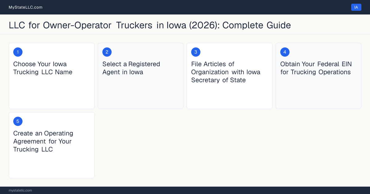 Step diagram for forming a professional LLC for Owner-Operator Truckers in Iowa, showing each formation step and the Commercial Driver's License (CDL) Class A the state requires first.