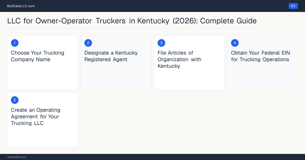 Step diagram for forming a professional LLC for Owner-Operator Truckers in Kentucky, showing each formation step and the Commercial Driver's License (CDL) Class A the state requires first.