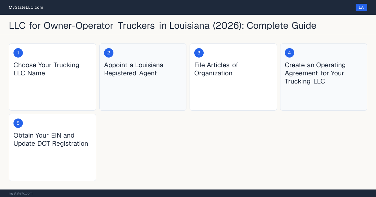 Step diagram for forming a professional LLC for Owner-Operator Truckers in Louisiana, showing each formation step and the Commercial Driver's License (CDL) Class A the state requires first.